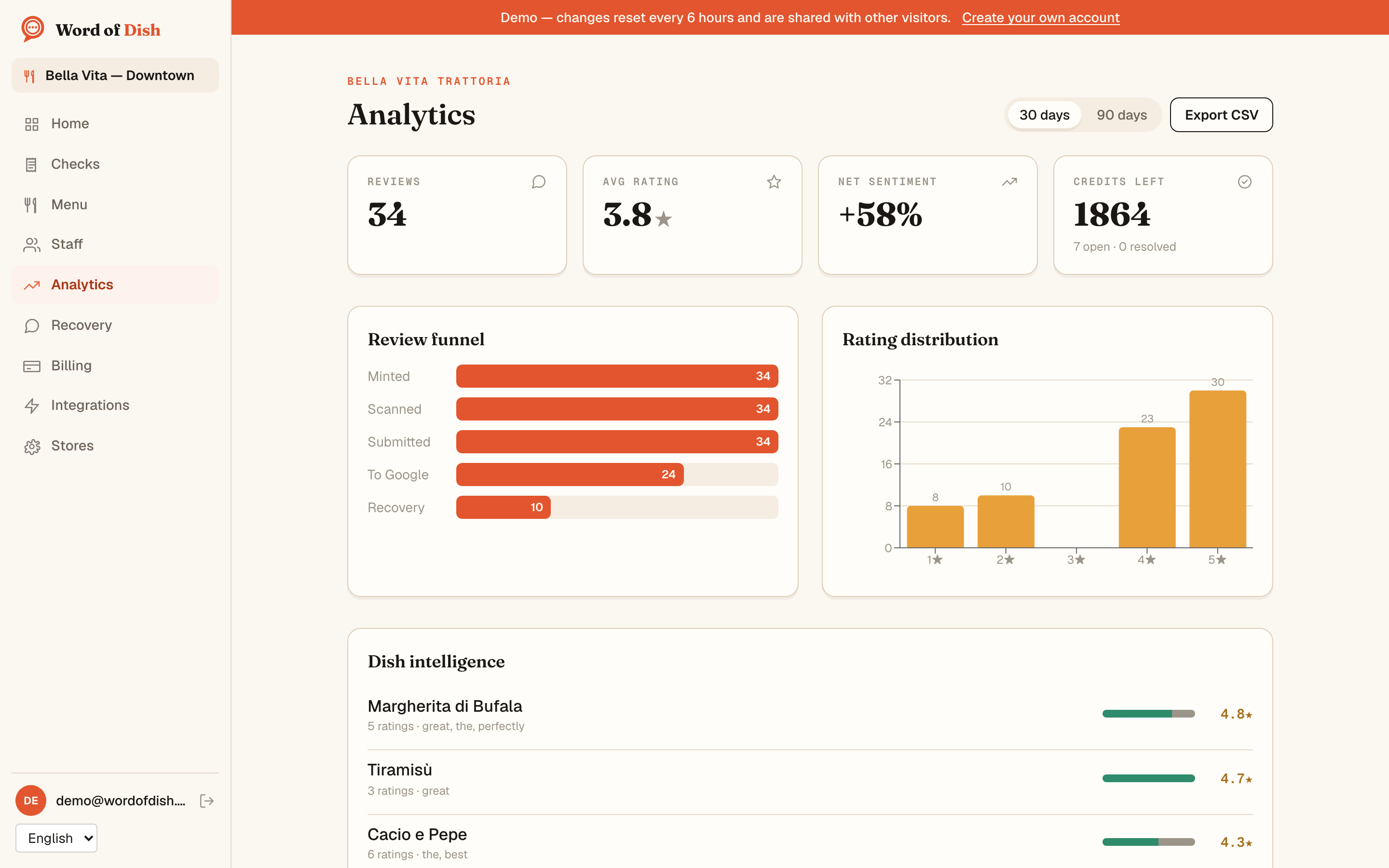 Word of Dish analytics dashboard